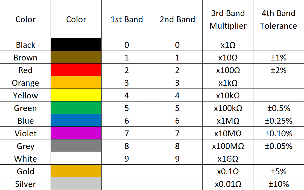 Resistor Color Code Table